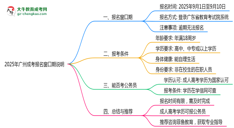 2025年廣州成考報(bào)名窗口期說(shuō)明思維導(dǎo)圖