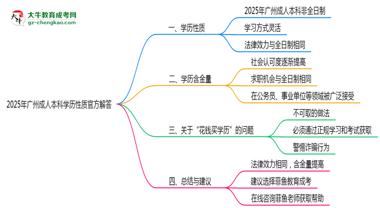 2025年廣州成人本科學(xué)歷性質(zhì)官方解答思維導(dǎo)圖