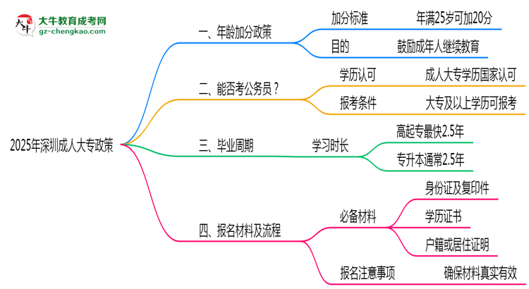 2025年深圳成人大專25歲以上加分政策操作細則思維導(dǎo)圖