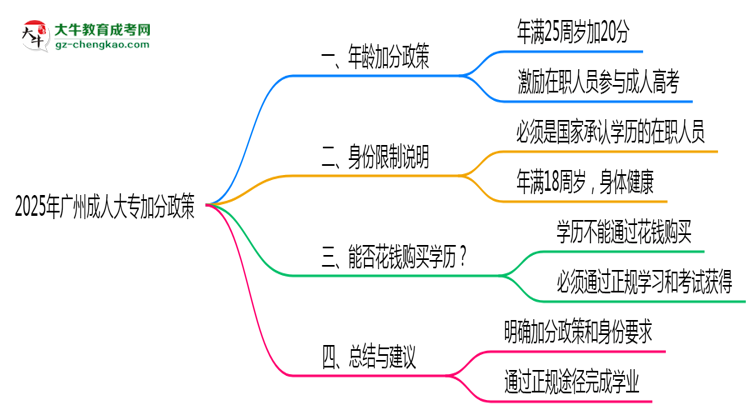 2025年廣州成人大專加分政策年齡和身份限制說明思維導圖