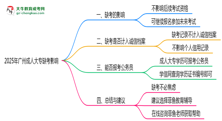 2025年廣州成人大專缺考是否計入誠信檔案思維導圖