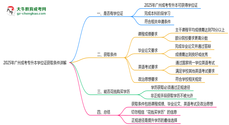 2025年廣州成考專升本學(xué)位證獲取條件詳解思維導(dǎo)圖