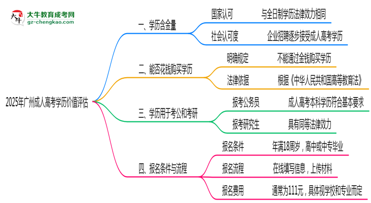 2025年廣州成人高考學(xué)歷價(jià)值評(píng)估思維導(dǎo)圖