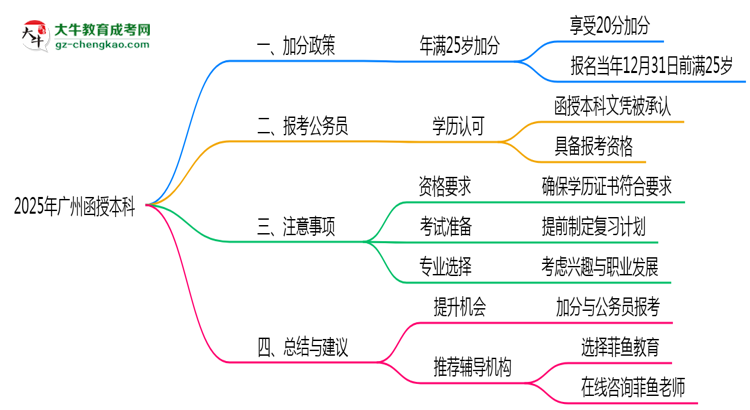 2025年廣州25歲函授本科加分細(xì)則思維導(dǎo)圖