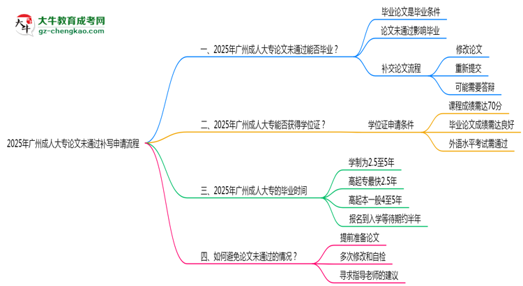2025年廣州成人大專論文未通過(guò)補(bǔ)寫申請(qǐng)流程思維導(dǎo)圖