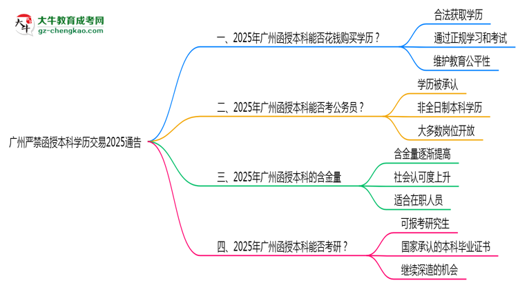 廣州嚴(yán)禁函授本科學(xué)歷交易2025通告思維導(dǎo)圖