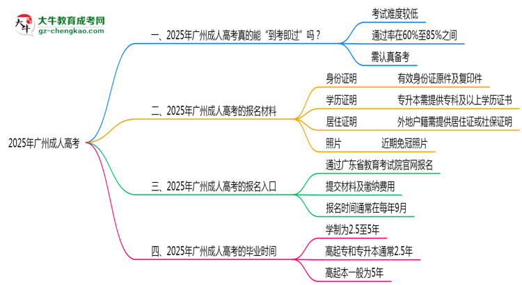 廣州成人高考真實通過率2025數(shù)據(jù)思維導(dǎo)圖
