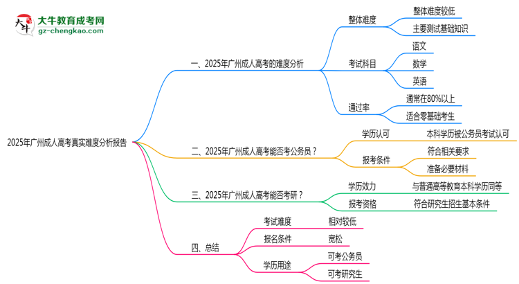 2025年廣州成人高考真實(shí)難度分析報(bào)告思維導(dǎo)圖