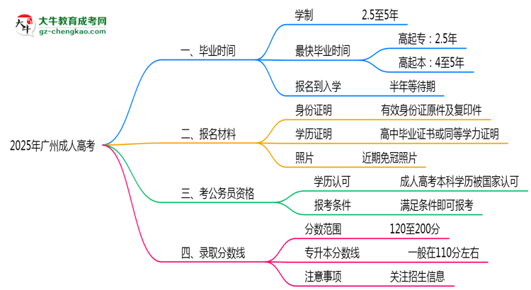 廣州成人高考2025年最快畢業(yè)拿證周期思維導(dǎo)圖