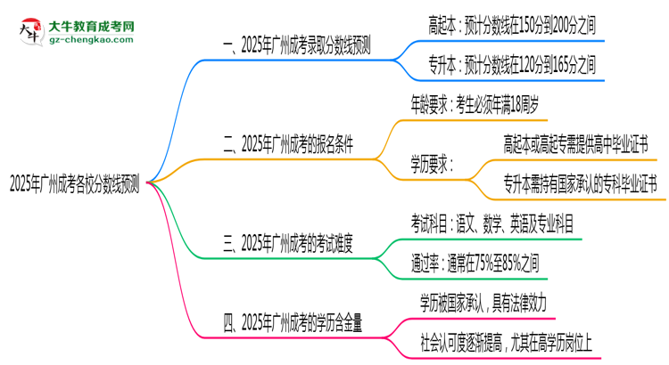 2025年廣州成考各校分數(shù)線預(yù)測思維導(dǎo)圖