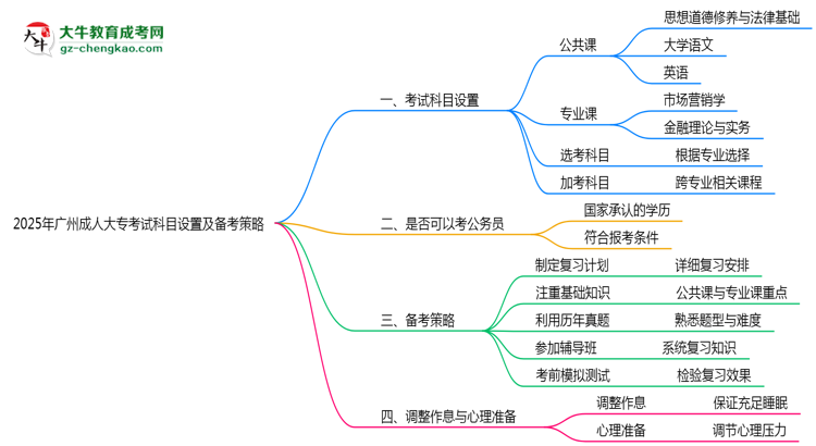 2025年廣州成人大?？荚嚳颇吭O(shè)置及備考策略思維導(dǎo)圖