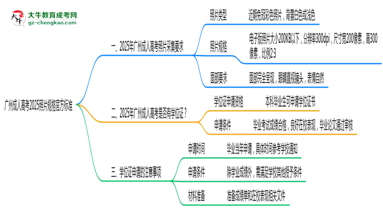 廣州成人高考2025照片規(guī)格官方標(biāo)準(zhǔn)思維導(dǎo)圖