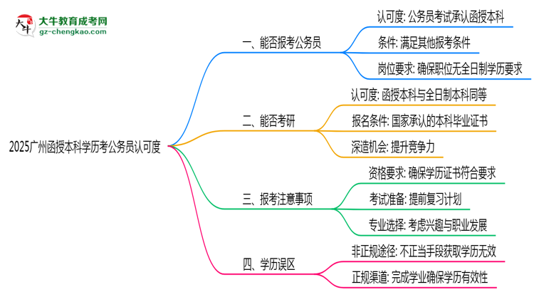 2025廣州函授本科學(xué)歷考公務(wù)員認可度思維導(dǎo)圖