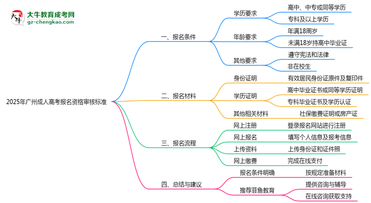 2025年廣州成人高考報(bào)名資格最新審核標(biāo)準(zhǔn)思維導(dǎo)圖