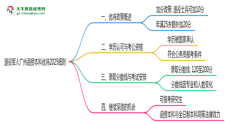 退役軍人廣州函授本科優(yōu)待2025細則思維導(dǎo)圖