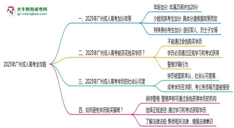 2025年廣州成人高考加分政策申請(qǐng)全攻略思維導(dǎo)圖