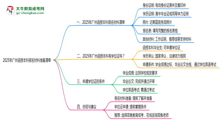 2025年廣州函授本科報(bào)名材料準(zhǔn)備清單思維導(dǎo)圖