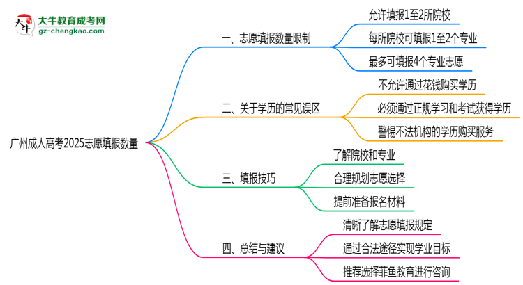 廣州成人高考2025志愿填報數(shù)量思維導(dǎo)圖