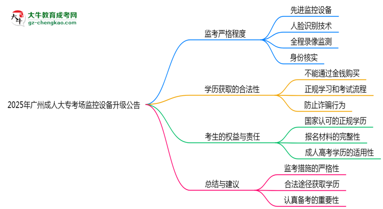 2025年廣州成人大?？紙霰O(jiān)控設(shè)備升級公告思維導(dǎo)圖