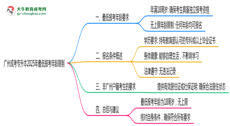廣州成考專升本2025年最低報考年齡限制思維導(dǎo)圖