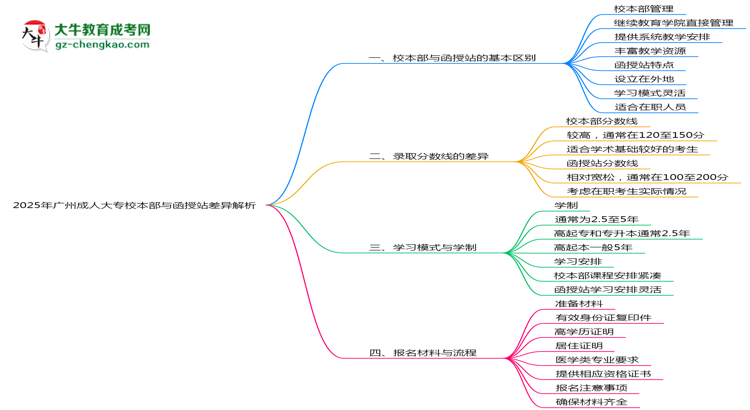 2025年廣州成人大專校本部與函授站差異解析思維導(dǎo)圖