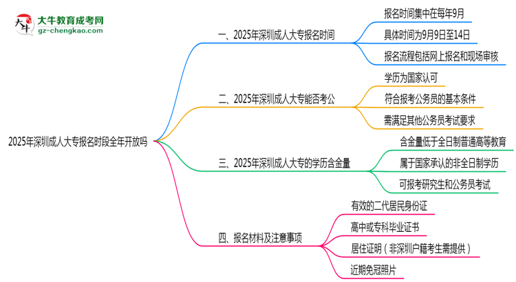 2025年深圳成人大專報(bào)名時(shí)段全年開(kāi)放嗎思維導(dǎo)圖