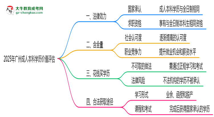 2025年廣州成人本科學(xué)歷價值評估思維導(dǎo)圖