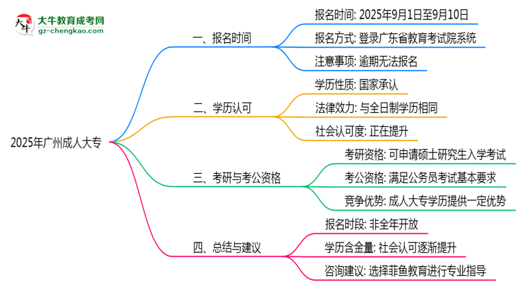 2025年廣州成人大專報(bào)名時(shí)段全年開(kāi)放嗎思維導(dǎo)圖
