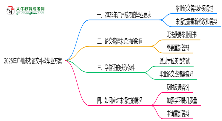 2025廣州成考論文補(bǔ)救畢業(yè)方案思維導(dǎo)圖