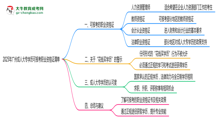 2025年廣州成人大專學(xué)歷可報考職業(yè)資格證清單思維導(dǎo)圖