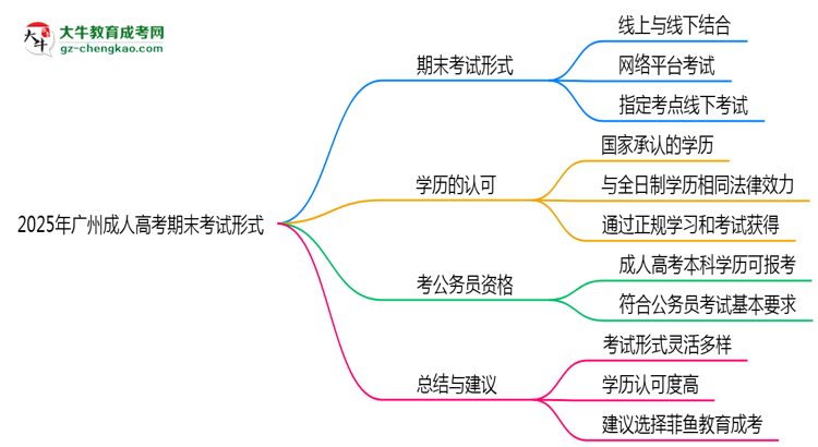 2025年廣州成人高考期末考試形式思維導(dǎo)圖
