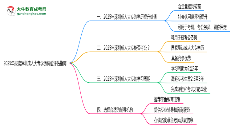 2025年報(bào)讀深圳成人大專學(xué)歷價(jià)值評估指南思維導(dǎo)圖