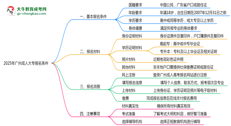 2025年廣州成人大專報名需滿足哪些基本條件思維導圖