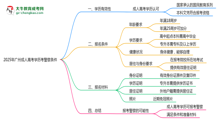 2025年廣州成人高考學(xué)歷考警察條件思維導(dǎo)圖