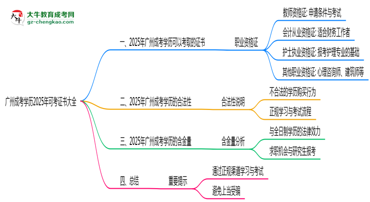 廣州成考學歷2025年可考證書大全思維導圖