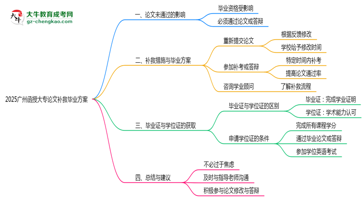 2025廣州函授大專論文補救畢業(yè)方案思維導(dǎo)圖