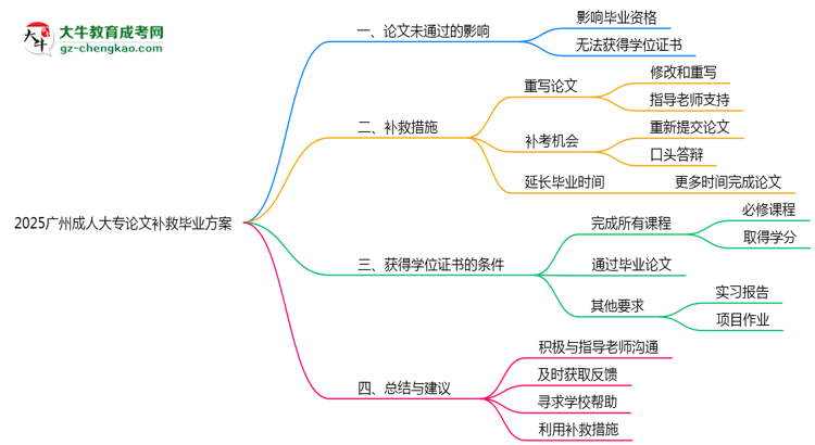 2025廣州成人大專論文補(bǔ)救畢業(yè)方案思維導(dǎo)圖