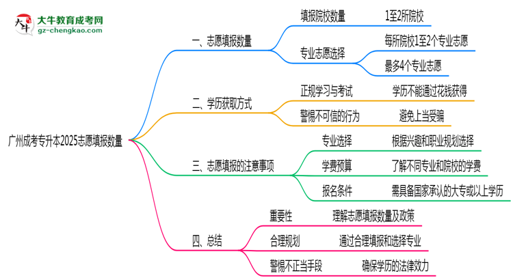 廣州成考專升本2025志愿填報(bào)數(shù)量思維導(dǎo)圖