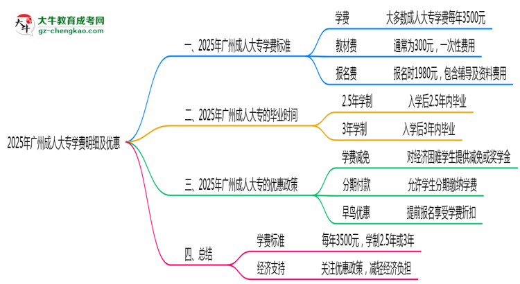 2025年廣州成人大專學(xué)費明細及優(yōu)惠思維導(dǎo)圖