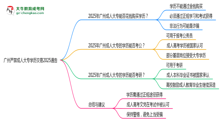 廣州嚴禁成人大專學歷交易2025通告思維導圖