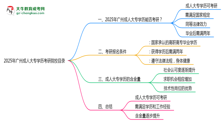 2025年廣州成人大專(zhuān)學(xué)歷考研院校目錄思維導(dǎo)圖