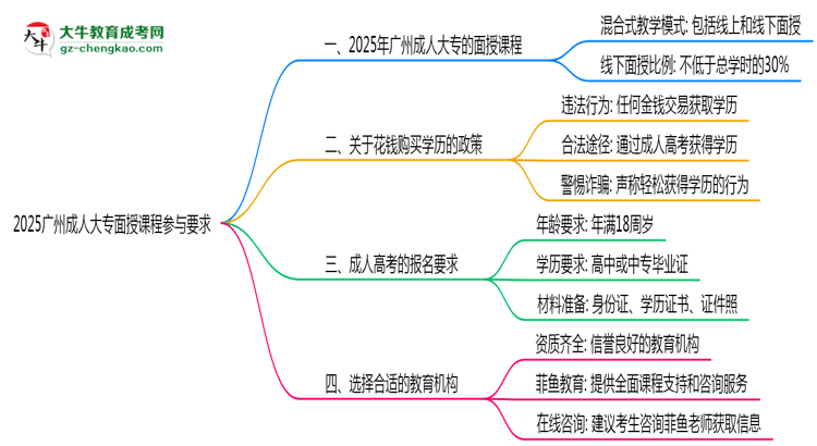 2025廣州成人大專面授課程參與要求思維導(dǎo)圖