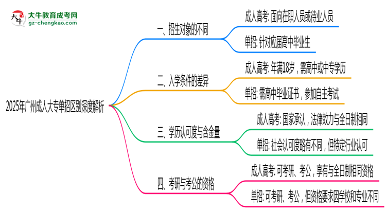2025年廣州成人大專單招區(qū)別深度解析思維導圖