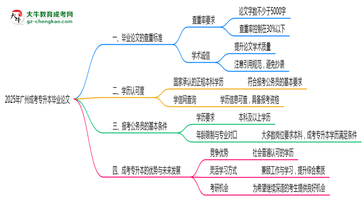 廣州成考專升本畢業(yè)論文查重率2025標(biāo)準(zhǔn)思維導(dǎo)圖