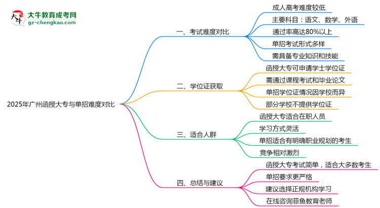 2025年廣州函授大專與單招難度對(duì)比思維導(dǎo)圖