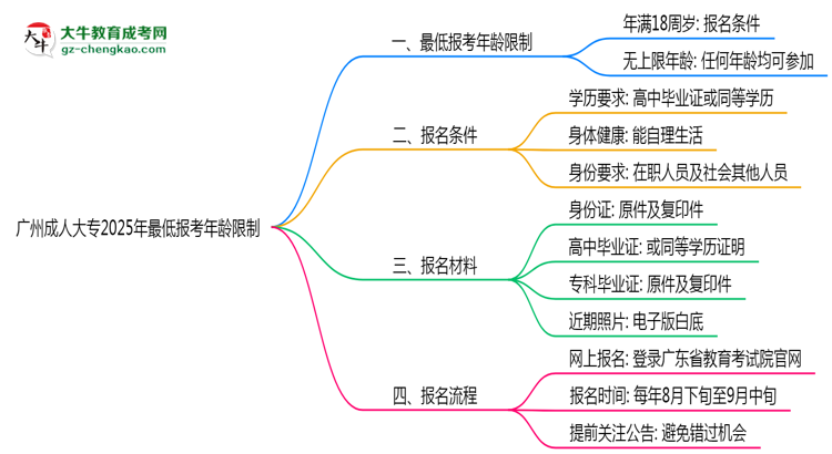 廣州成人大專(zhuān)2025年最低報(bào)考年齡限制思維導(dǎo)圖