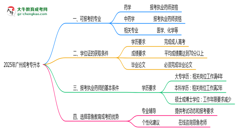 廣州成考專升本執(zhí)業(yè)藥師報考專業(yè)2025思維導(dǎo)圖