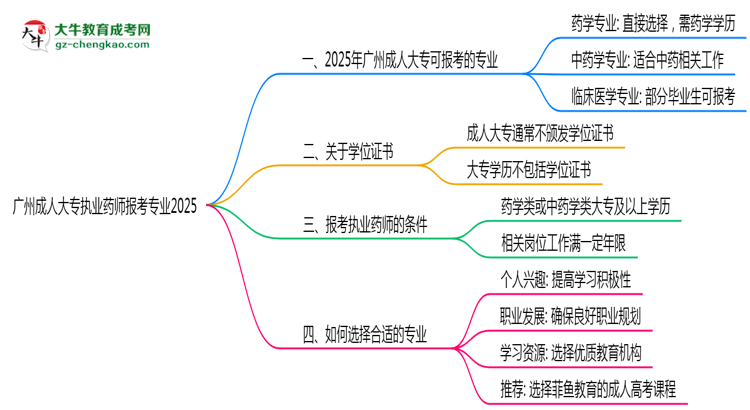 廣州成人大專執(zhí)業(yè)藥師報考專業(yè)2025思維導圖