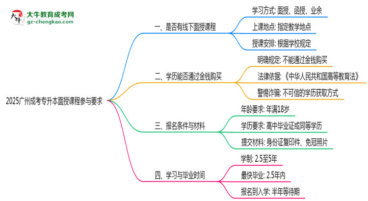 2025廣州成考專升本面授課程參與要求思維導(dǎo)圖