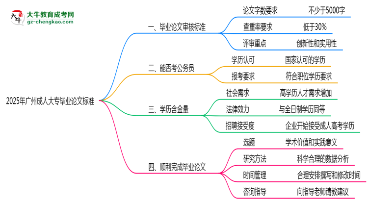 廣州成人大專(zhuān)畢業(yè)論文查重率2025標(biāo)準(zhǔn)思維導(dǎo)圖